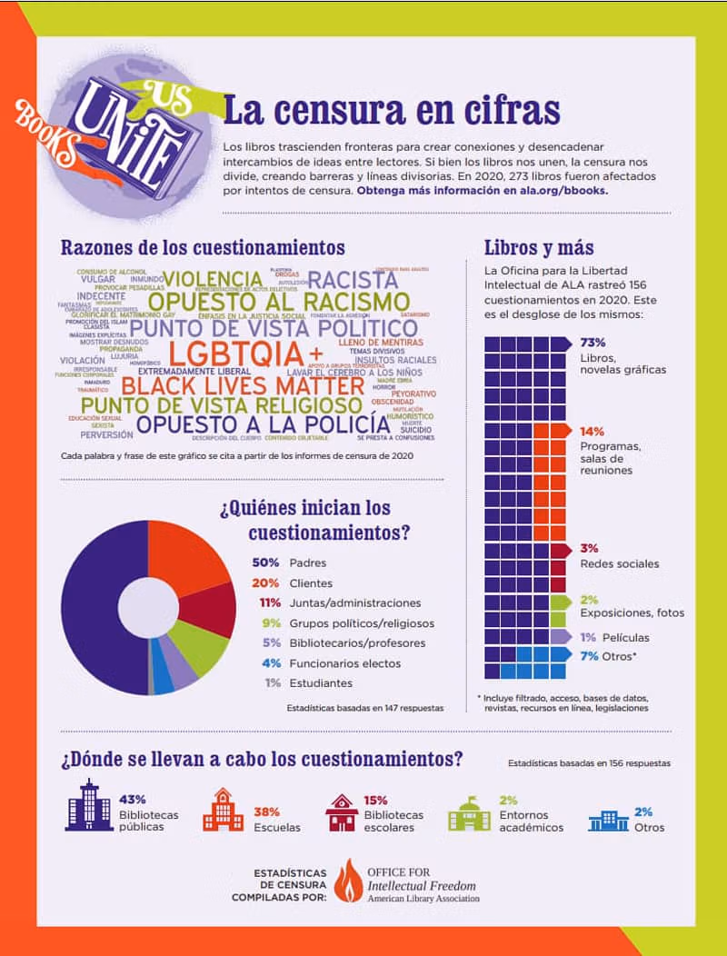 Banned Books Week Infografía