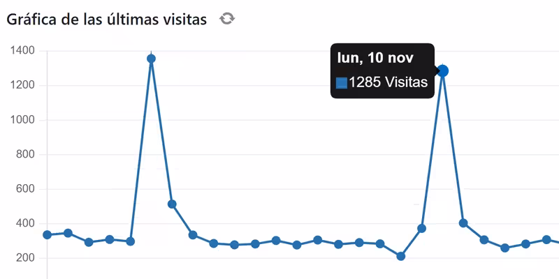Cómo crear un widget de Matomo de visitas en tiempo real para el escritorio de WordPress (sin plugins) 0