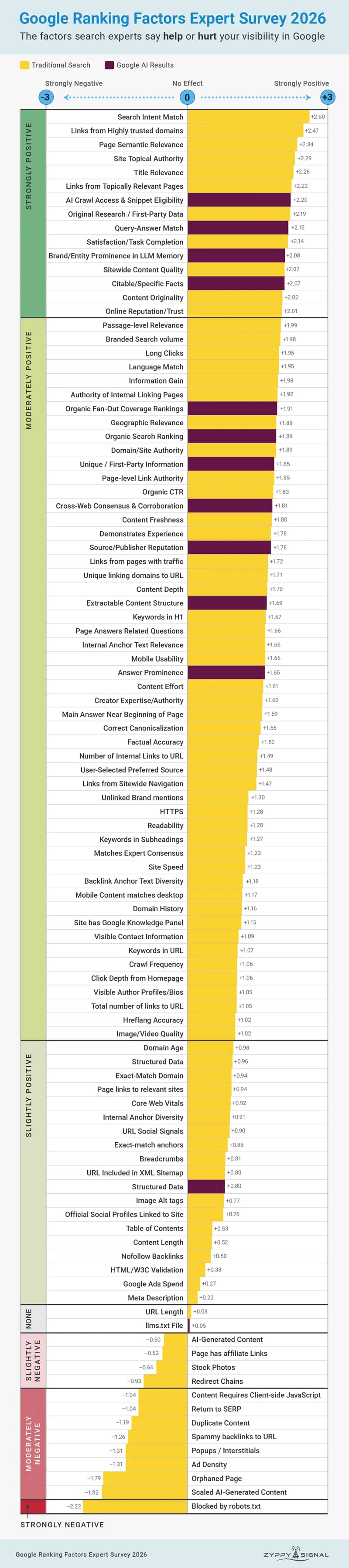 Infografía 103 factores de posicionamiento en Google 2026